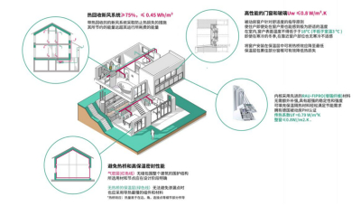 什么是超低能耗建筑？ 实现节能减排的方式是什么？